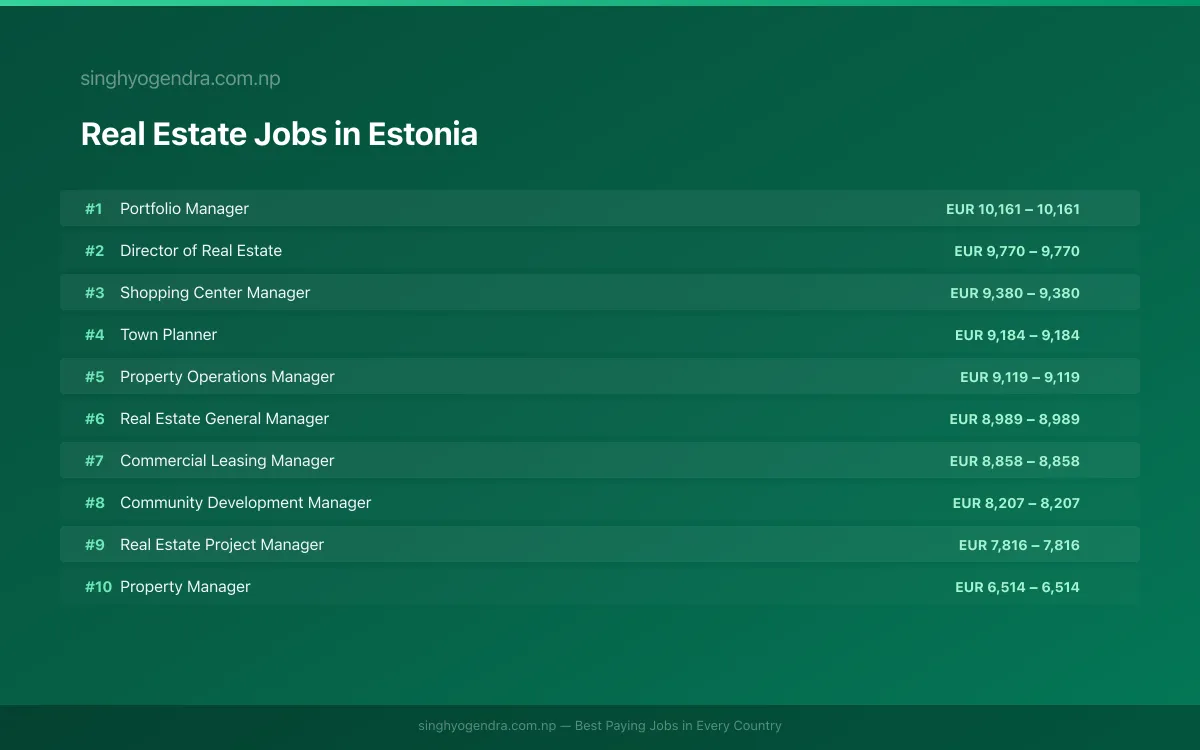 Highest Paying Jobs in Real Estate in Estonia 2026 Highest Paying Jobs in Real Estate in Estonia 2026 | SalaryPedia by Singh Yogendra