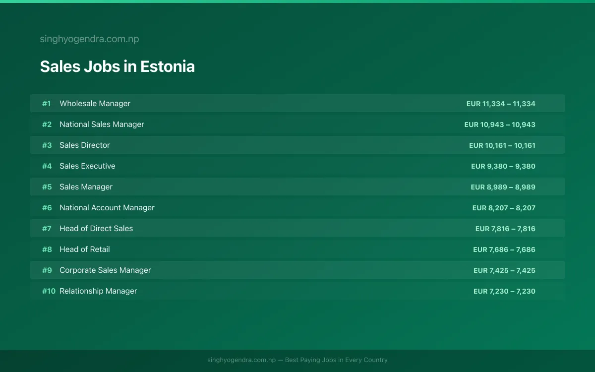 Highest Paying Jobs in Sales in Estonia 2026 Highest Paying Jobs in Sales in Estonia 2026 | SalaryPedia by Singh Yogendra