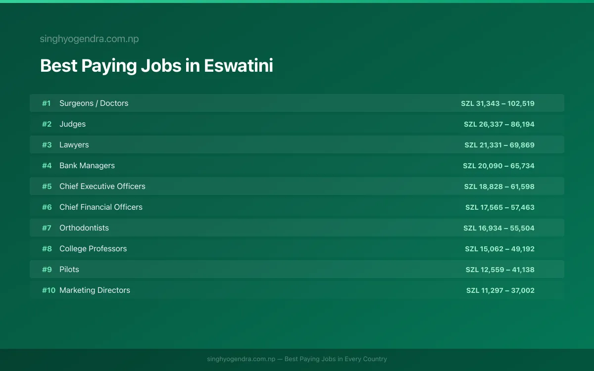 Salary data for Mbabane, Eswatini Best paying jobs in Mbabane, Eswatini | SalaryPedia by Singh Yogendra