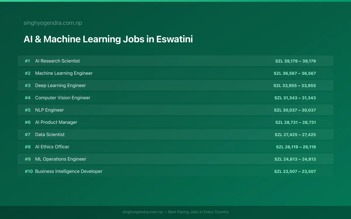 Highest Paying Jobs in AI & Machine Learning in Eswatini 2026 Highest Paying Jobs in AI & Machine Learning in Eswatini 2026 | SalaryPedia by Singh Yogendra