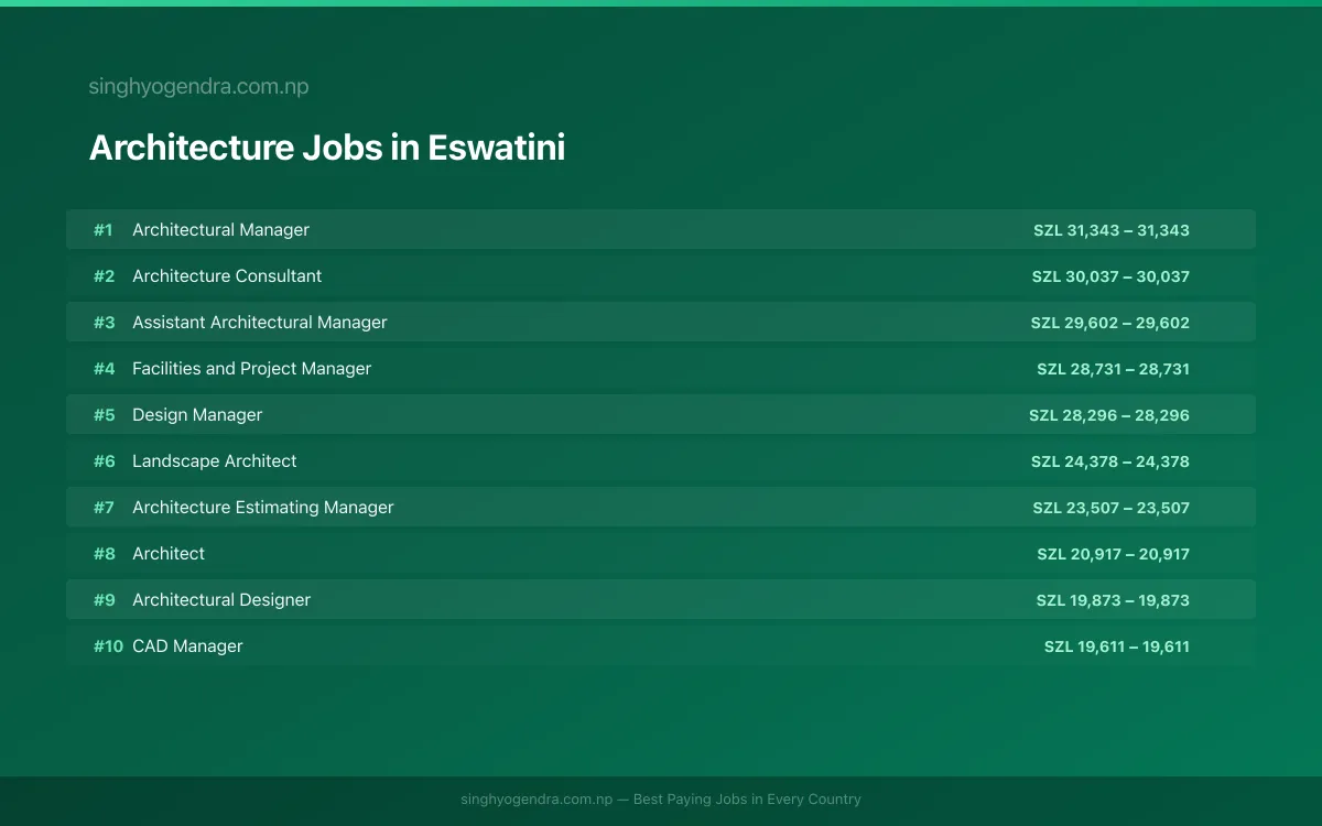 Highest Paying Jobs in Architecture in Eswatini 2026 Highest Paying Jobs in Architecture in Eswatini 2026 | SalaryPedia by Singh Yogendra