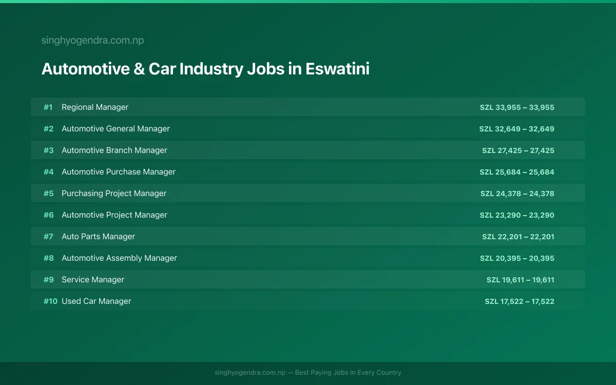 Highest Paying Jobs in Automotive & Car Industry in Eswatini 2026 Highest Paying Jobs in Automotive & Car Industry in Eswatini 2026 | SalaryPedia by Singh Yogendra