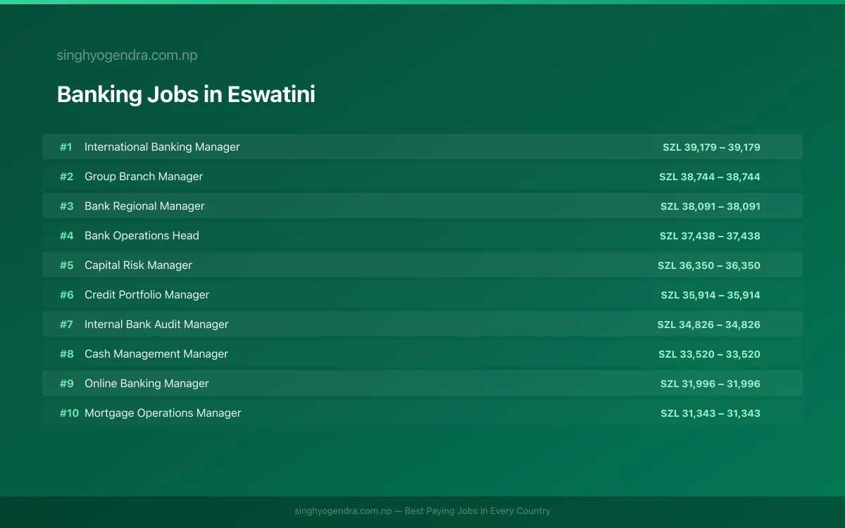 Highest Paying Jobs in Banking in Eswatini 2026 Highest Paying Jobs in Banking in Eswatini 2026 | SalaryPedia by Singh Yogendra