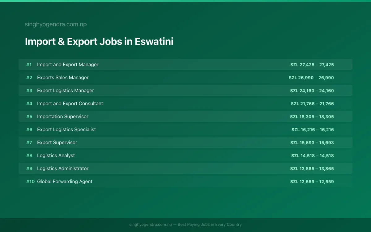 Highest Paying Jobs in Import & Export in Eswatini 2026 Highest Paying Jobs in Import & Export in Eswatini 2026 | SalaryPedia by Singh Yogendra