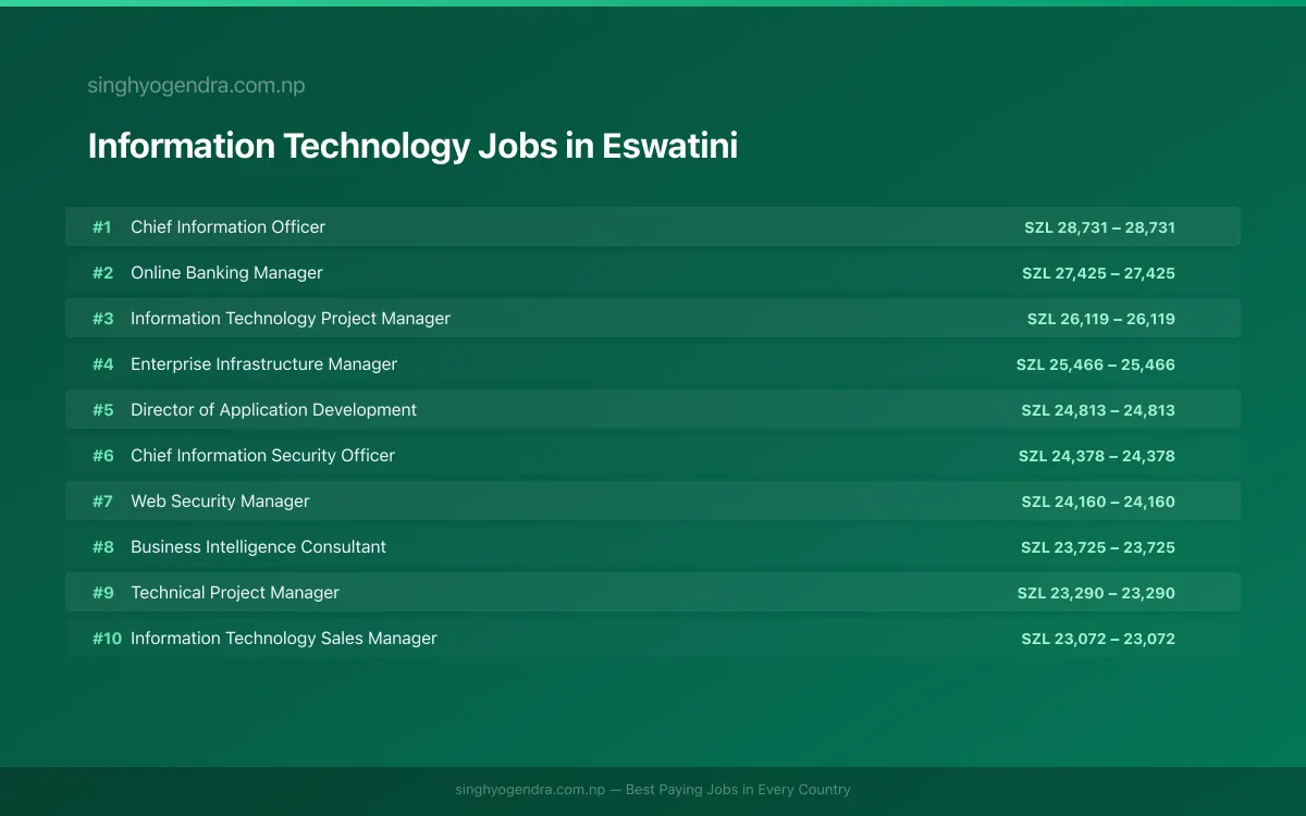 Highest Paying Jobs in Information Technology in Eswatini 2026 Highest Paying Jobs in Information Technology in Eswatini 2026 | SalaryPedia by Singh Yogendra