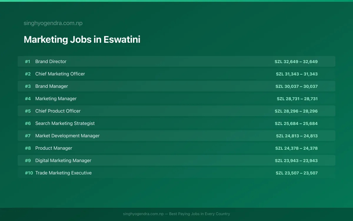 Highest Paying Jobs in Marketing in Eswatini 2026 Highest Paying Jobs in Marketing in Eswatini 2026 | SalaryPedia by Singh Yogendra