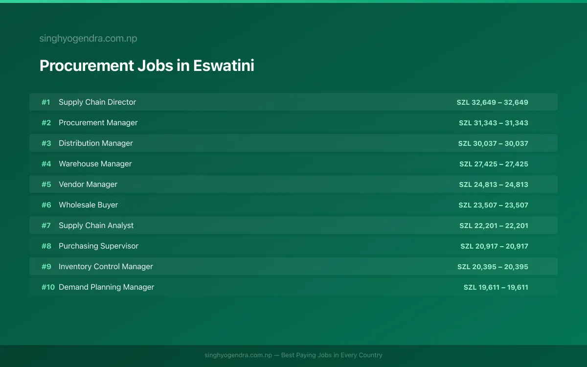 Highest Paying Jobs in Procurement in Eswatini 2026 Highest Paying Jobs in Procurement in Eswatini 2026 | SalaryPedia by Singh Yogendra