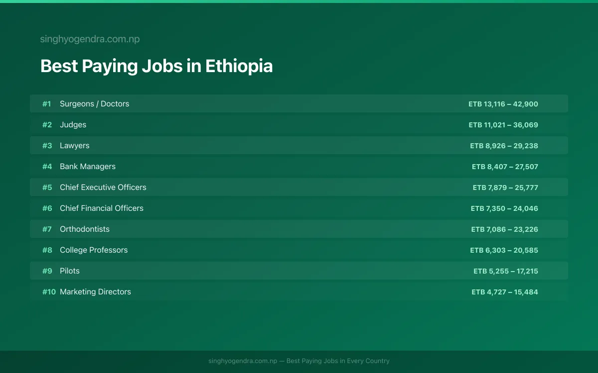 Salary data for Gondar, Ethiopia Best paying jobs in Gondar, Ethiopia | SalaryPedia by Singh Yogendra