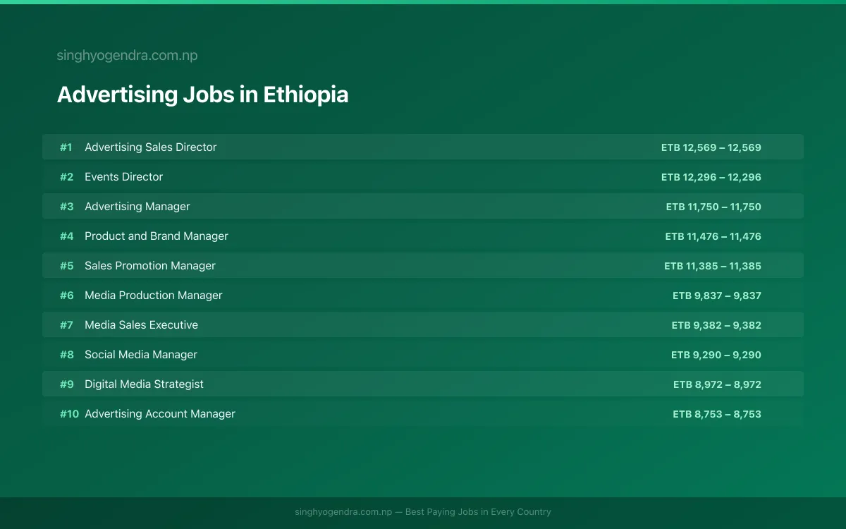 Highest Paying Jobs in Advertising in Ethiopia 2026 Highest Paying Jobs in Advertising in Ethiopia 2026 | SalaryPedia by Singh Yogendra