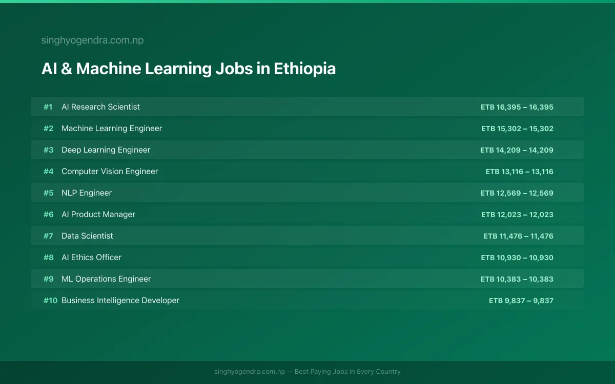 Highest Paying Jobs in AI & Machine Learning in Ethiopia 2026 Highest Paying Jobs in AI & Machine Learning in Ethiopia 2026 | SalaryPedia by Singh Yogendra