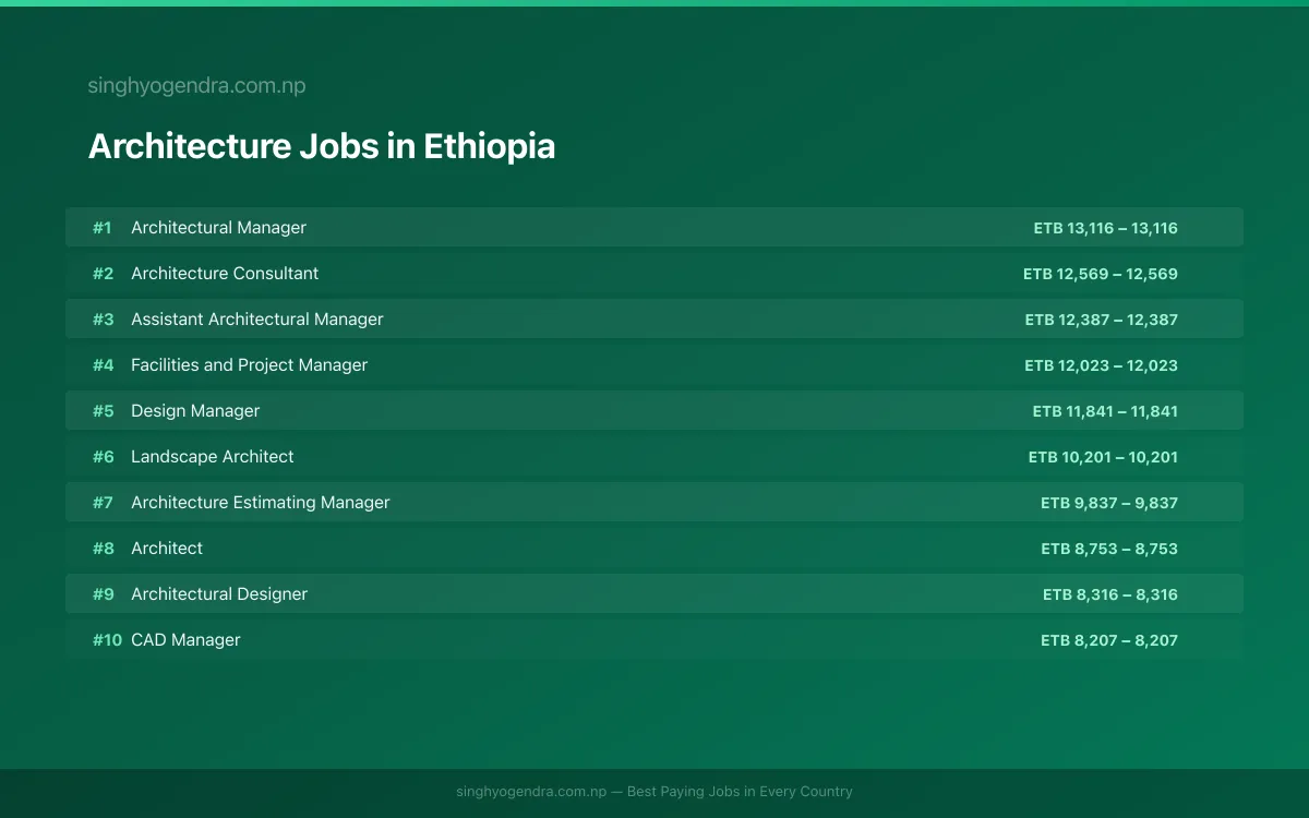 Highest Paying Jobs in Architecture in Ethiopia 2026 Highest Paying Jobs in Architecture in Ethiopia 2026 | SalaryPedia by Singh Yogendra