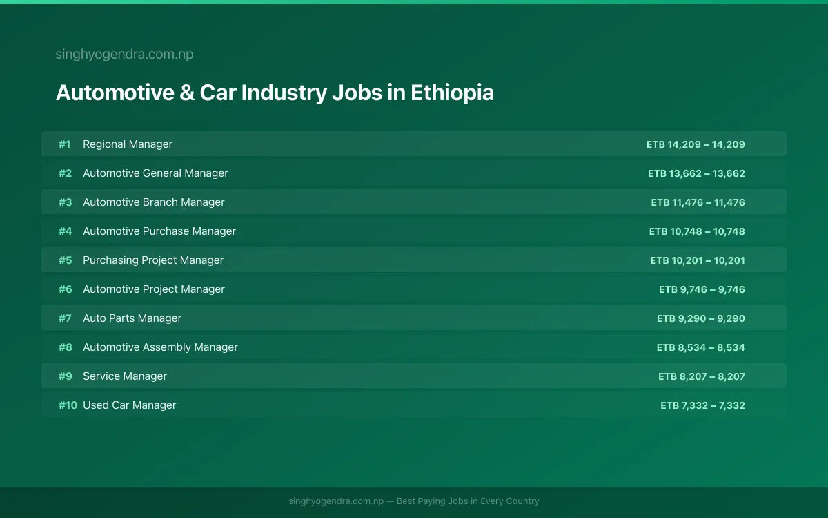 Highest Paying Jobs in Automotive & Car Industry in Ethiopia 2026 Highest Paying Jobs in Automotive & Car Industry in Ethiopia 2026 | SalaryPedia by Singh Yogendra