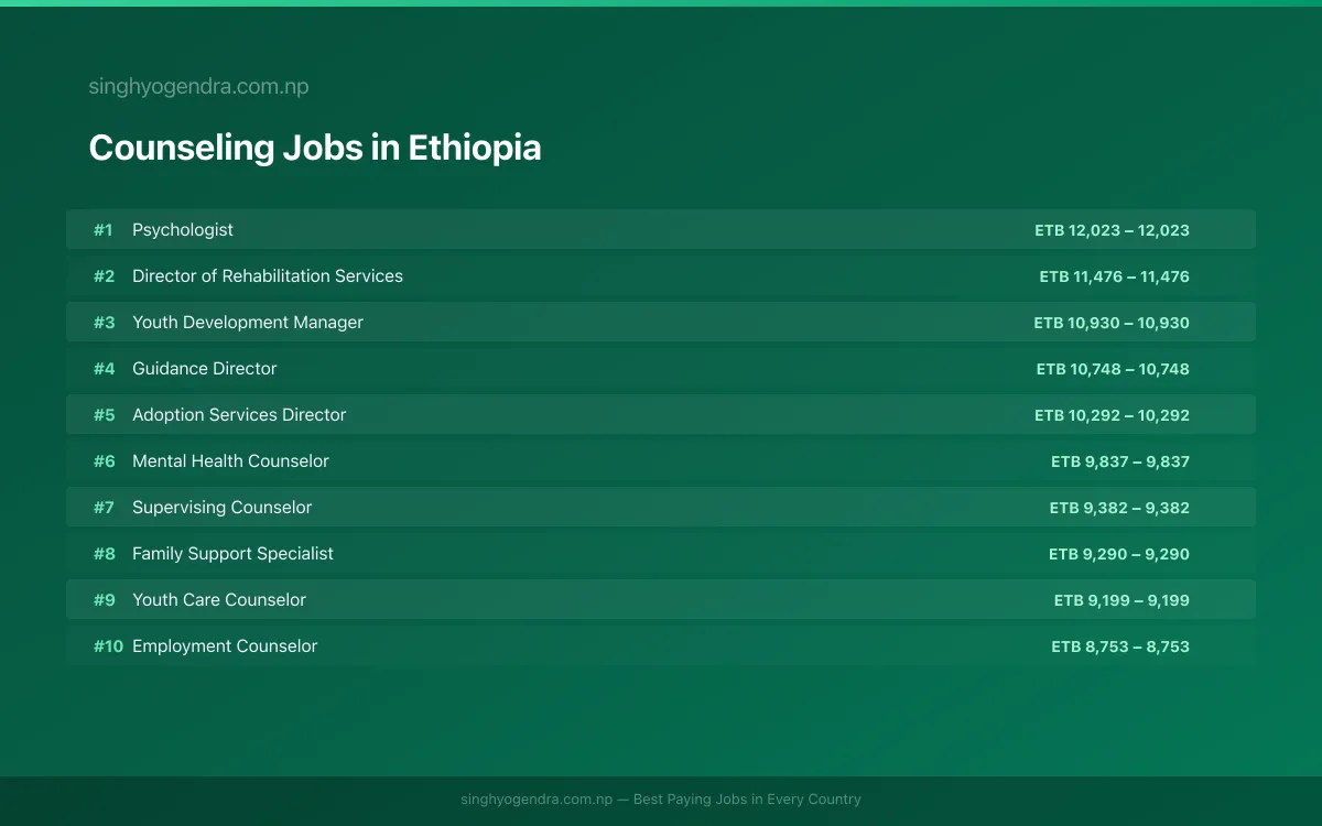 Highest Paying Jobs in Counseling in Ethiopia 2026 Highest Paying Jobs in Counseling in Ethiopia 2026 | SalaryPedia by Singh Yogendra