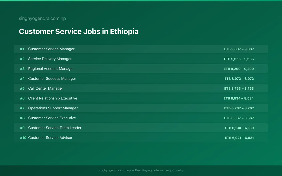 Highest Paying Jobs in Customer Service in Ethiopia 2026 Highest Paying Jobs in Customer Service in Ethiopia 2026 | SalaryPedia by Singh Yogendra