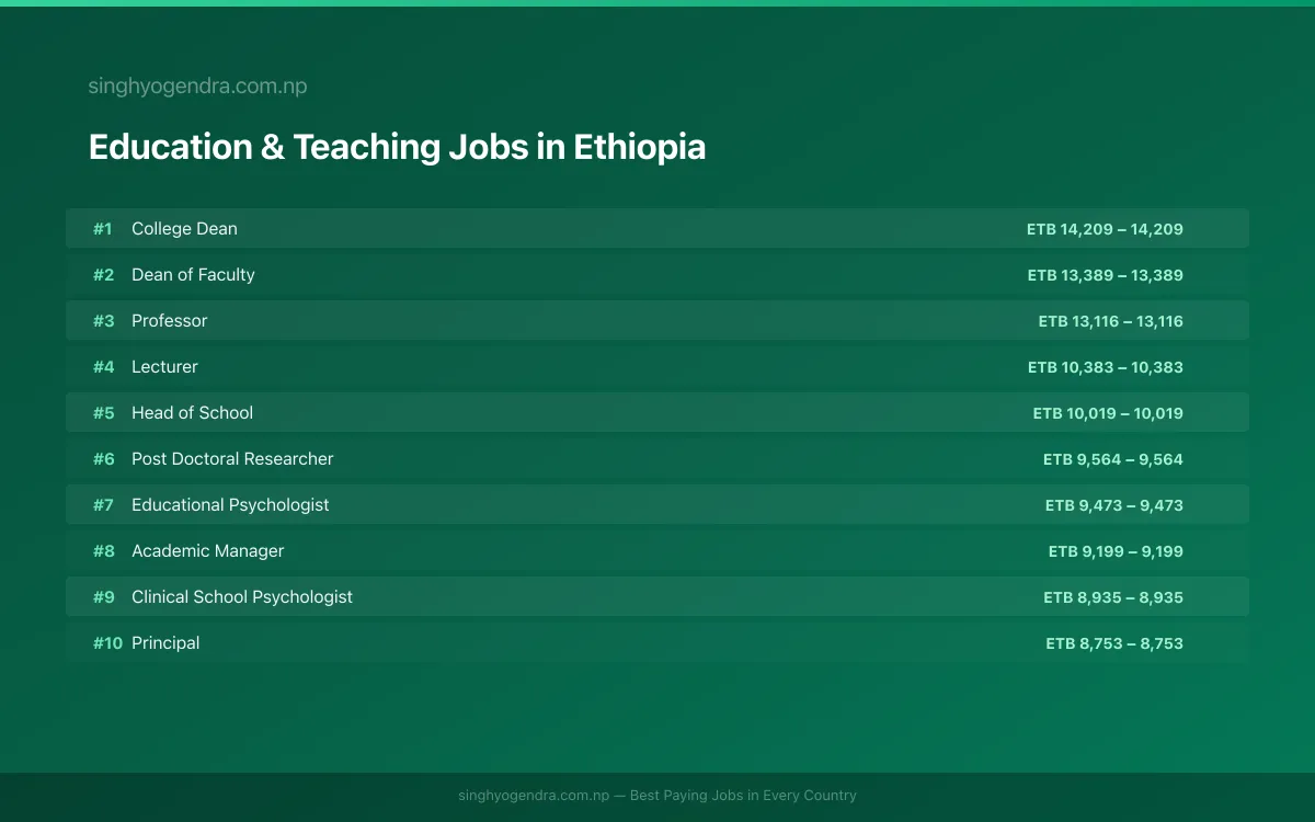 Highest Paying Jobs in Education & Teaching in Ethiopia 2026 Highest Paying Jobs in Education & Teaching in Ethiopia 2026 | SalaryPedia by Singh Yogendra