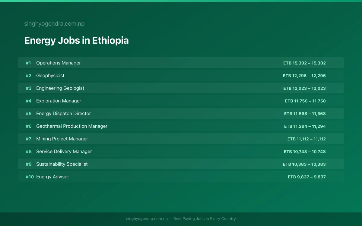 Highest Paying Jobs in Energy in Ethiopia 2026 Highest Paying Jobs in Energy in Ethiopia 2026 | SalaryPedia by Singh Yogendra