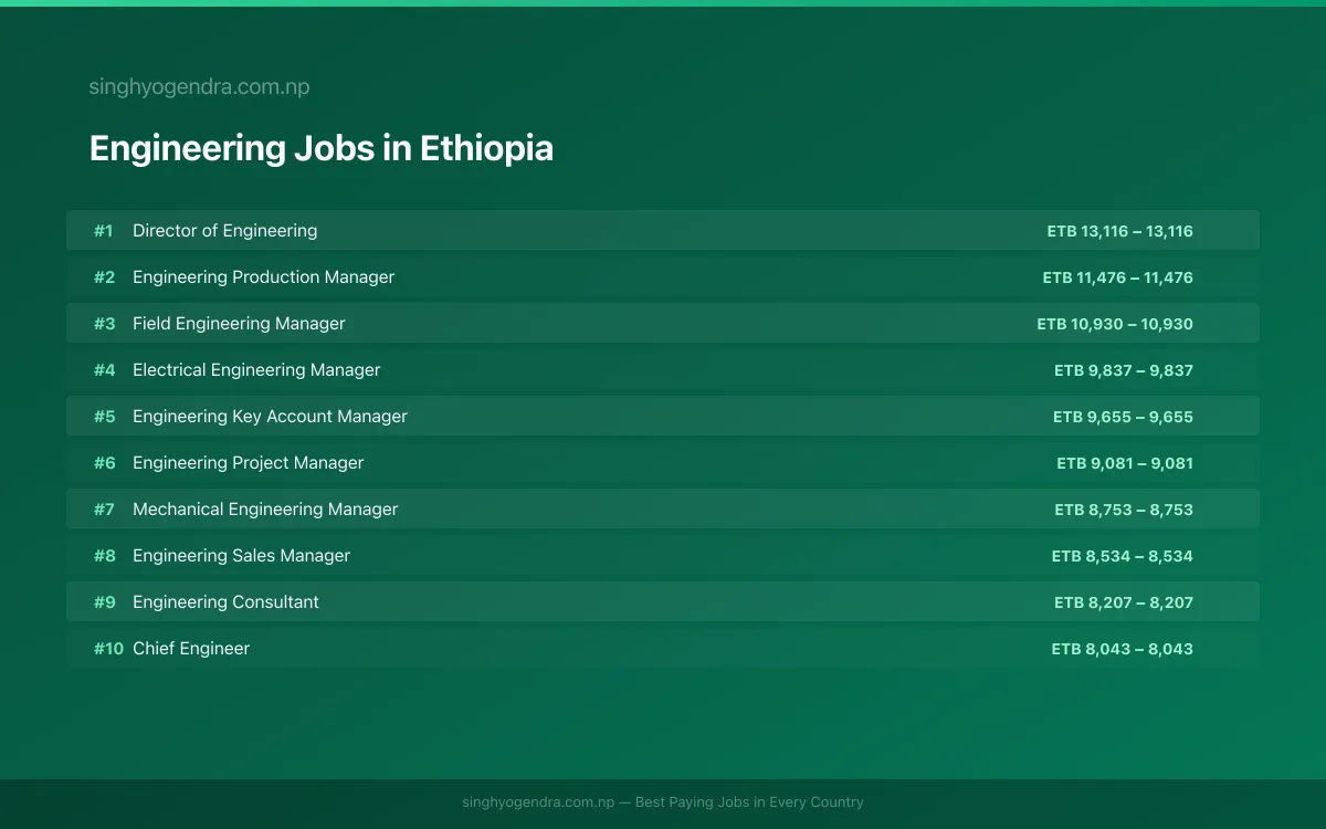 Highest Paying Jobs in Engineering in Ethiopia 2026 Highest Paying Jobs in Engineering in Ethiopia 2026 | SalaryPedia by Singh Yogendra