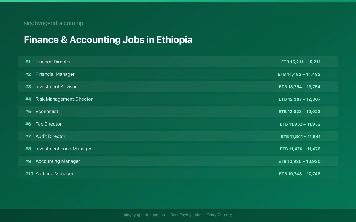 Highest Paying Jobs in Finance & Accounting in Ethiopia 2026 Highest Paying Jobs in Finance & Accounting in Ethiopia 2026 | SalaryPedia by Singh Yogendra