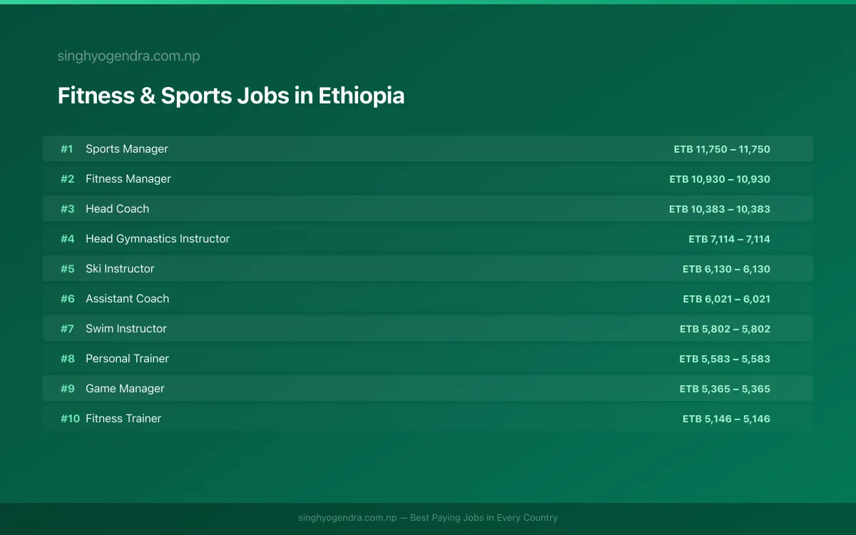 Highest Paying Jobs in Fitness & Sports in Ethiopia 2026 Highest Paying Jobs in Fitness & Sports in Ethiopia 2026 | SalaryPedia by Singh Yogendra