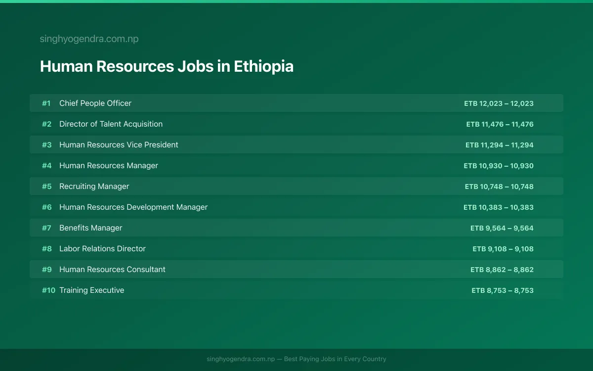 Highest Paying Jobs in Human Resources in Ethiopia 2026 Highest Paying Jobs in Human Resources in Ethiopia 2026 | SalaryPedia by Singh Yogendra