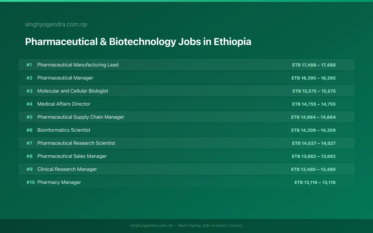Highest Paying Jobs in Pharmaceutical & Biotechnology in Ethiopia 2026 Highest Paying Jobs in Pharmaceutical & Biotechnology in Ethiopia 2026 | SalaryPedia by Singh Yogendra