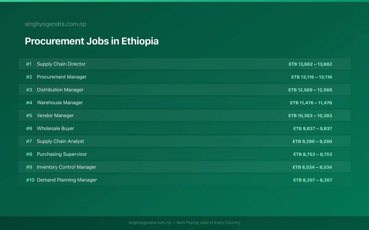 Highest Paying Jobs in Procurement in Ethiopia 2026 Highest Paying Jobs in Procurement in Ethiopia 2026 | SalaryPedia by Singh Yogendra