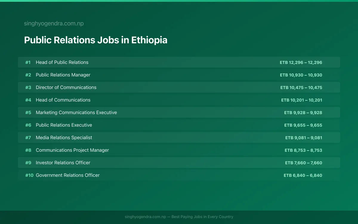 Highest Paying Jobs in Public Relations in Ethiopia 2026 Highest Paying Jobs in Public Relations in Ethiopia 2026 | SalaryPedia by Singh Yogendra