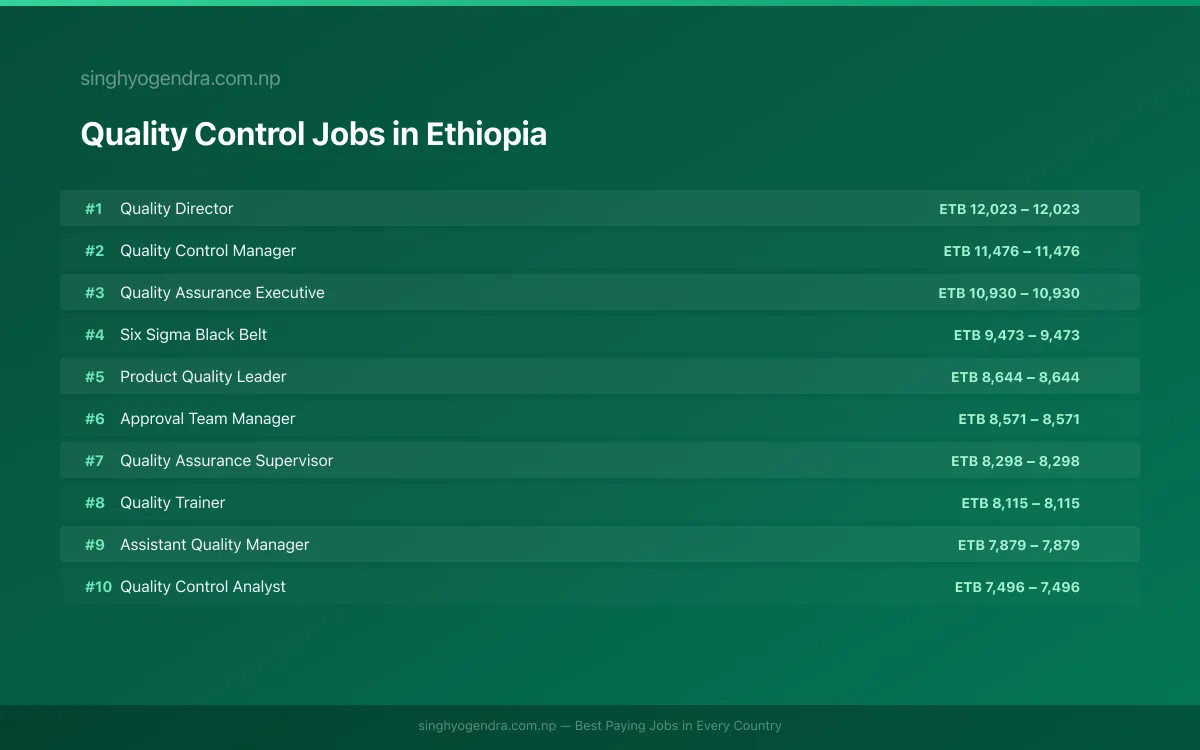 Highest Paying Jobs in Quality Control in Ethiopia 2026 Highest Paying Jobs in Quality Control in Ethiopia 2026 | SalaryPedia by Singh Yogendra