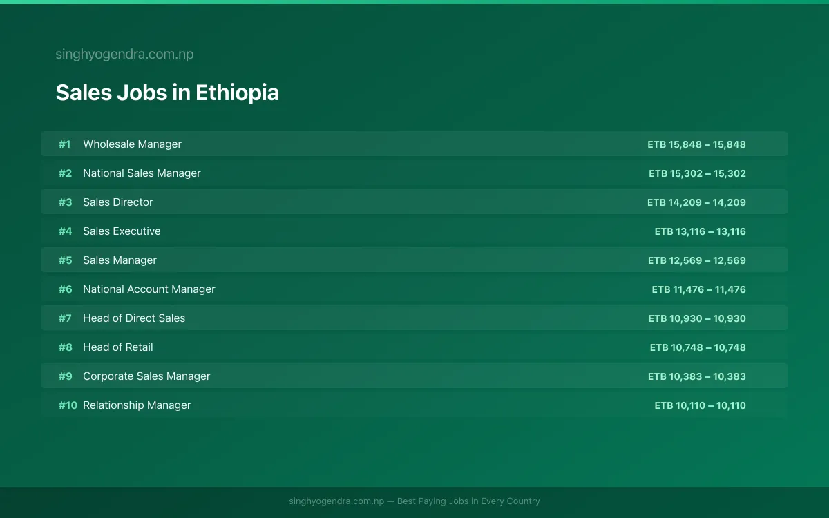 Highest Paying Jobs in Sales in Ethiopia 2026 Highest Paying Jobs in Sales in Ethiopia 2026 | SalaryPedia by Singh Yogendra
