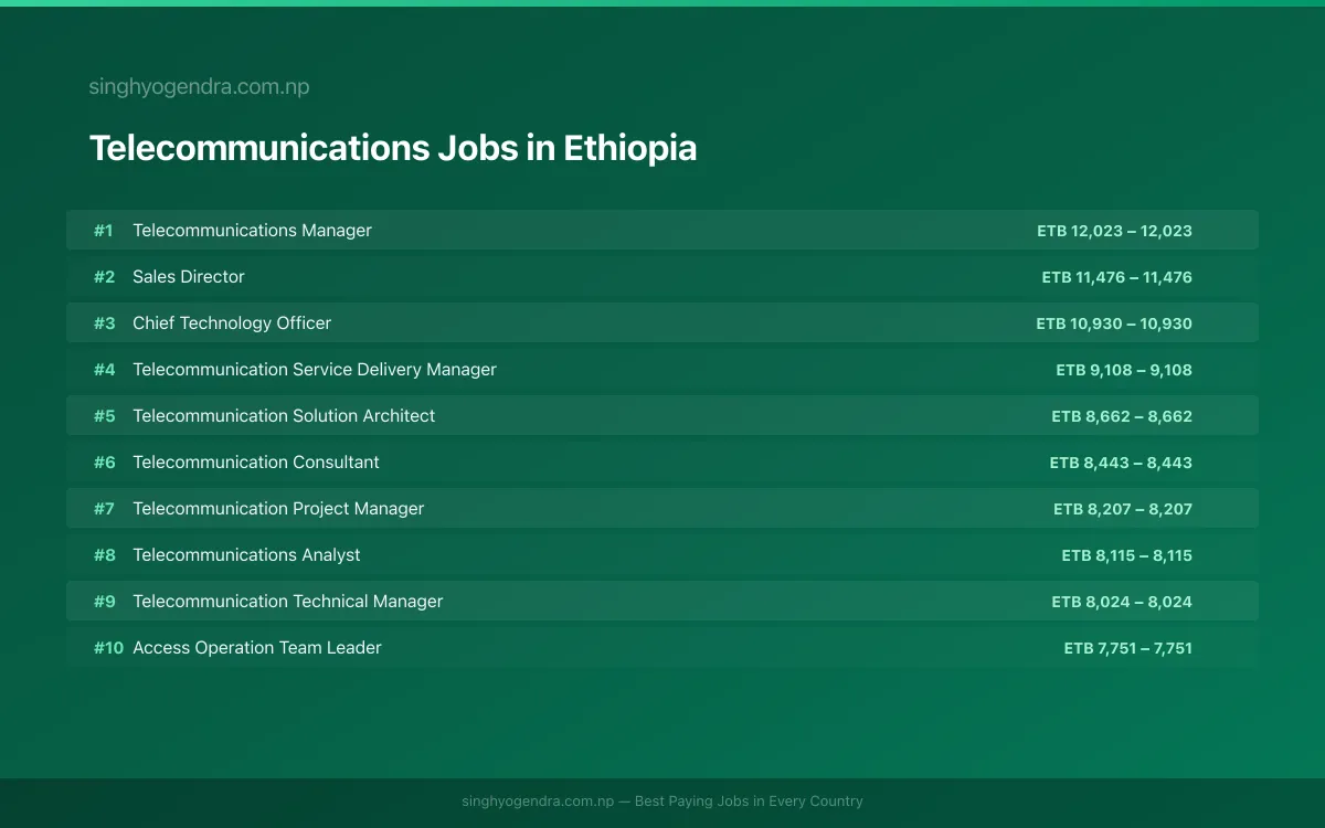 Highest Paying Jobs in Telecommunications in Ethiopia 2026 Highest Paying Jobs in Telecommunications in Ethiopia 2026 | SalaryPedia by Singh Yogendra
