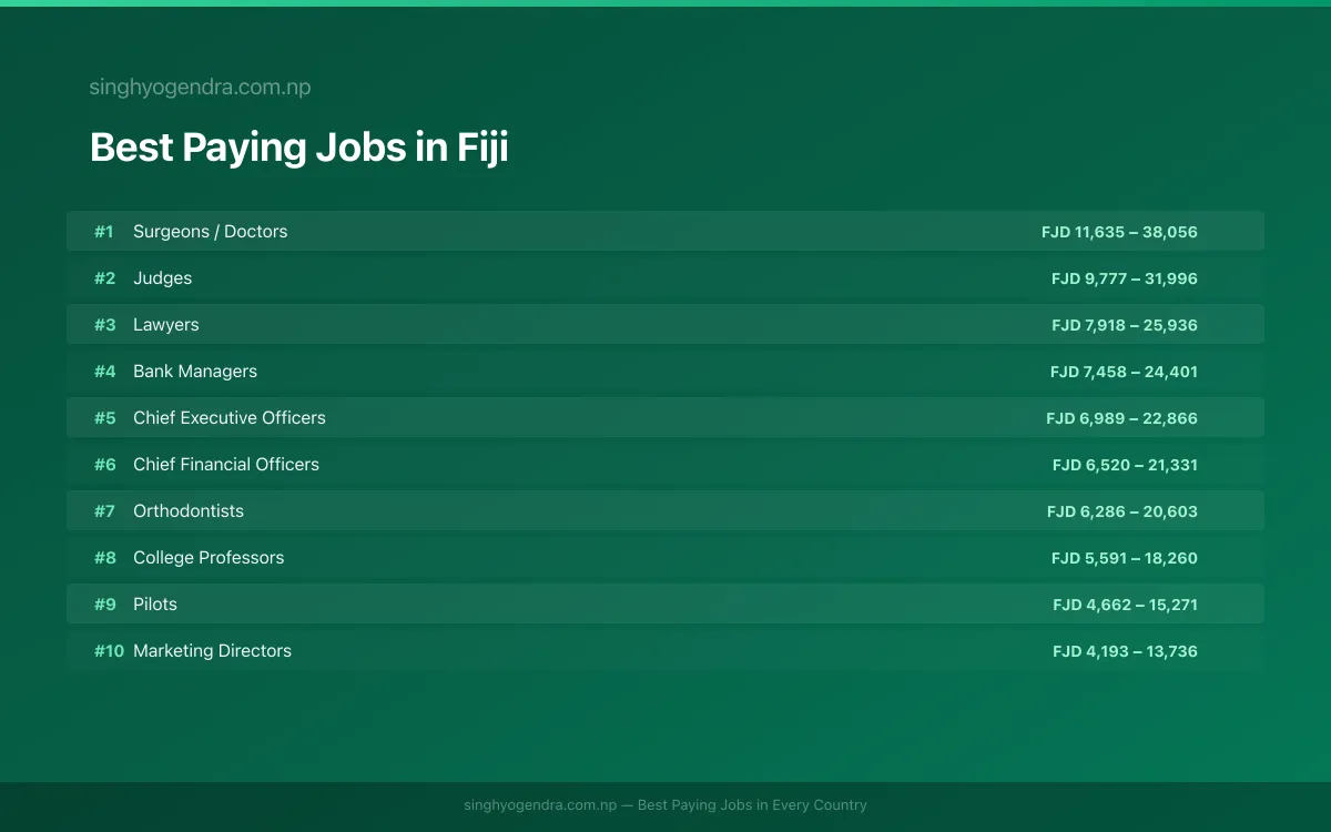 Best paying jobs in Nadi, Fiji | SalaryPedia by Singh Yogendra