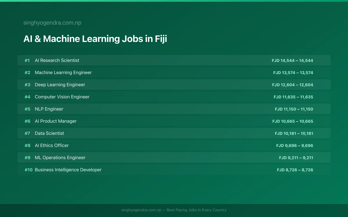 Highest Paying Jobs in AI & Machine Learning in Fiji 2026 Highest Paying Jobs in AI & Machine Learning in Fiji 2026 | SalaryPedia by Singh Yogendra
