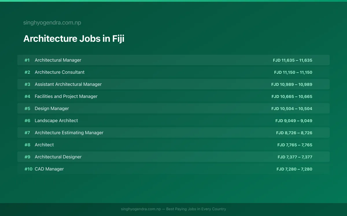 Highest Paying Jobs in Architecture in Fiji 2026 Highest Paying Jobs in Architecture in Fiji 2026 | SalaryPedia by Singh Yogendra