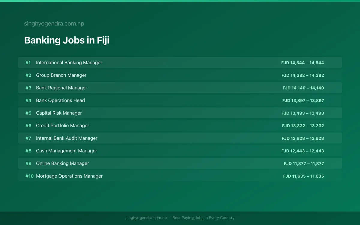 Highest Paying Jobs in Banking in Fiji 2026 Highest Paying Jobs in Banking in Fiji 2026 | SalaryPedia by Singh Yogendra