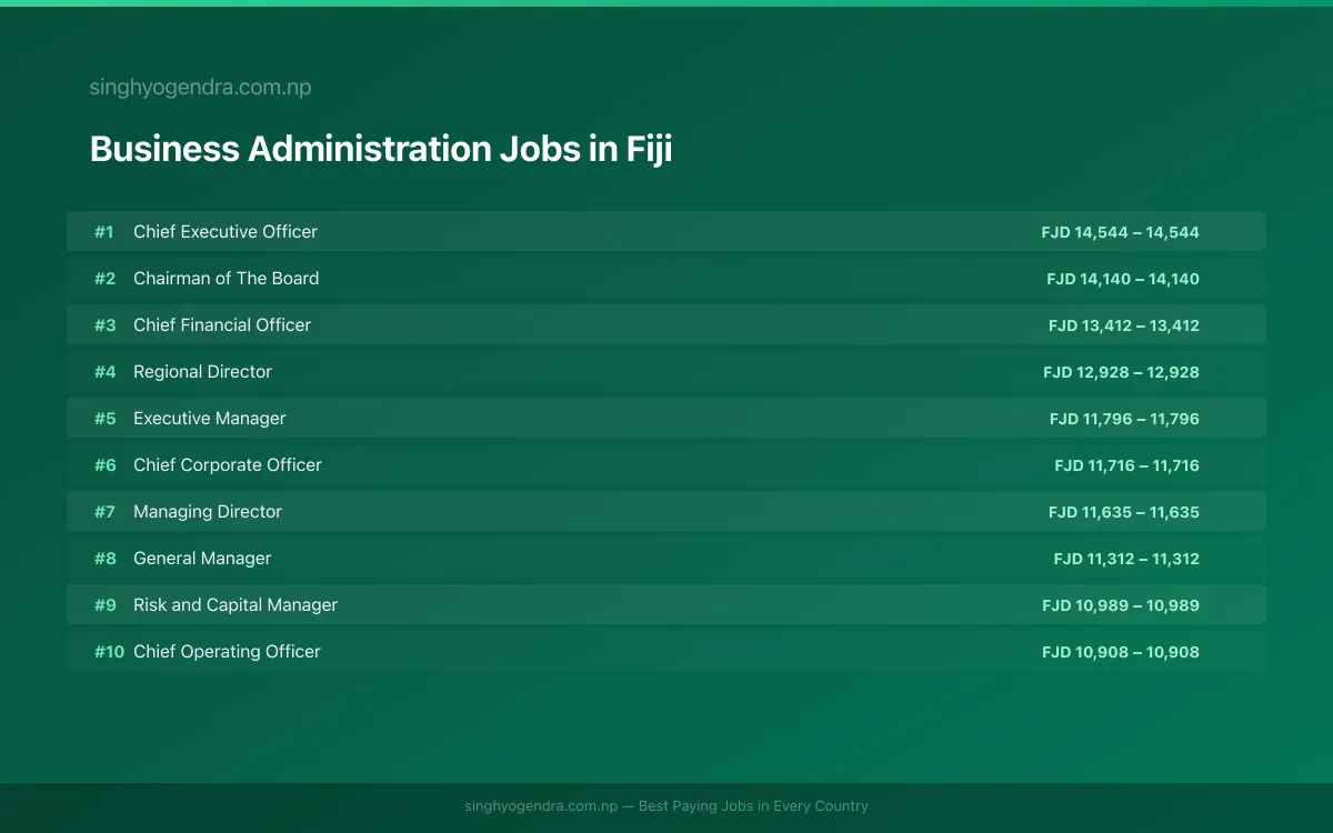 Highest Paying Jobs in Business Administration in Fiji 2026 Highest Paying Jobs in Business Administration in Fiji 2026 | SalaryPedia by Singh Yogendra