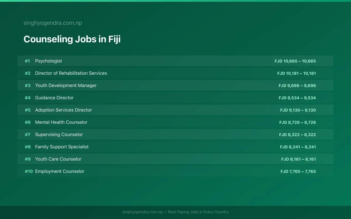 Highest Paying Jobs in Counseling in Fiji 2026 Highest Paying Jobs in Counseling in Fiji 2026 | SalaryPedia by Singh Yogendra