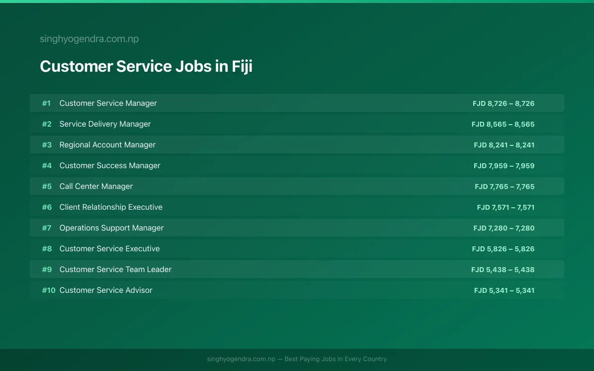 Highest Paying Jobs in Customer Service in Fiji 2026 Highest Paying Jobs in Customer Service in Fiji 2026 | SalaryPedia by Singh Yogendra