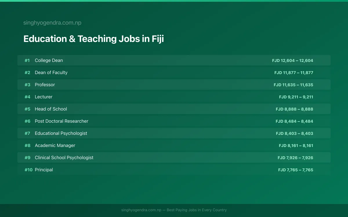 Highest Paying Jobs in Education & Teaching in Fiji 2026 Highest Paying Jobs in Education & Teaching in Fiji 2026 | SalaryPedia by Singh Yogendra
