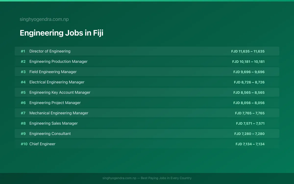 Highest Paying Jobs in Engineering in Fiji 2026 Highest Paying Jobs in Engineering in Fiji 2026 | SalaryPedia by Singh Yogendra