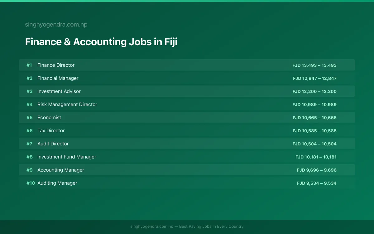 Highest Paying Jobs in Finance & Accounting in Fiji 2026 Highest Paying Jobs in Finance & Accounting in Fiji 2026 | SalaryPedia by Singh Yogendra