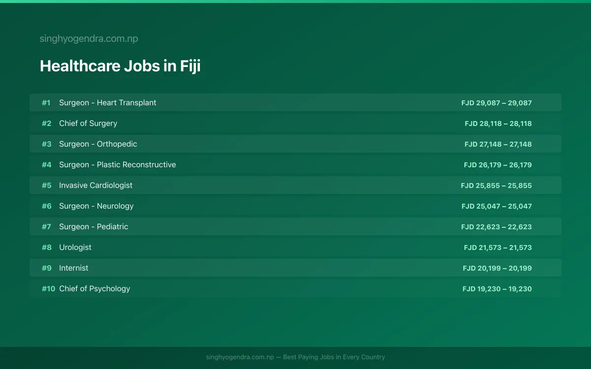 Highest Paying Jobs in Healthcare in Fiji 2026 Highest Paying Jobs in Healthcare in Fiji 2026 | SalaryPedia by Singh Yogendra