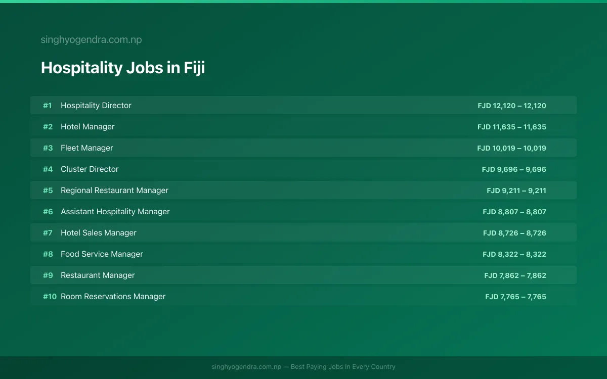 Highest Paying Jobs in Hospitality in Fiji 2026 Highest Paying Jobs in Hospitality in Fiji 2026 | SalaryPedia by Singh Yogendra