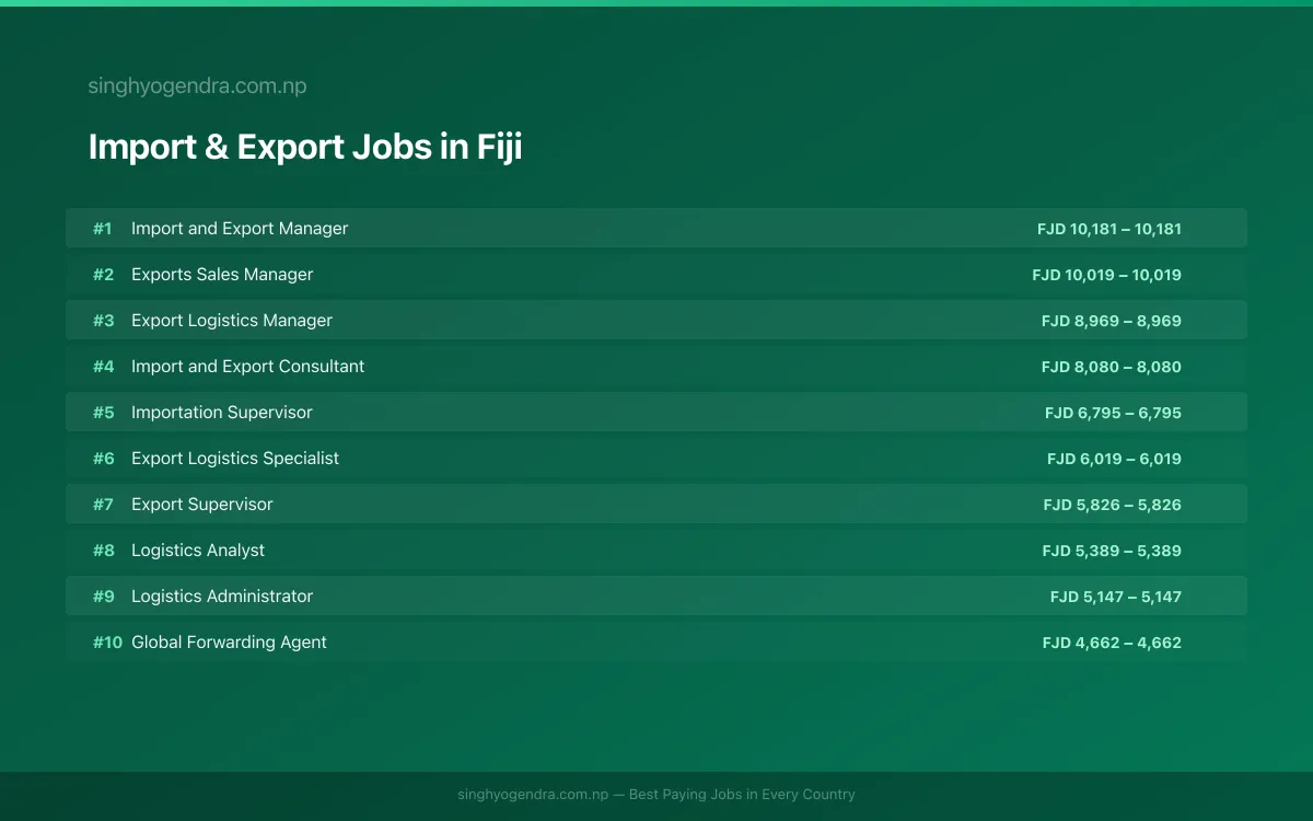 Highest Paying Jobs in Import & Export in Fiji 2026 Highest Paying Jobs in Import & Export in Fiji 2026 | SalaryPedia by Singh Yogendra