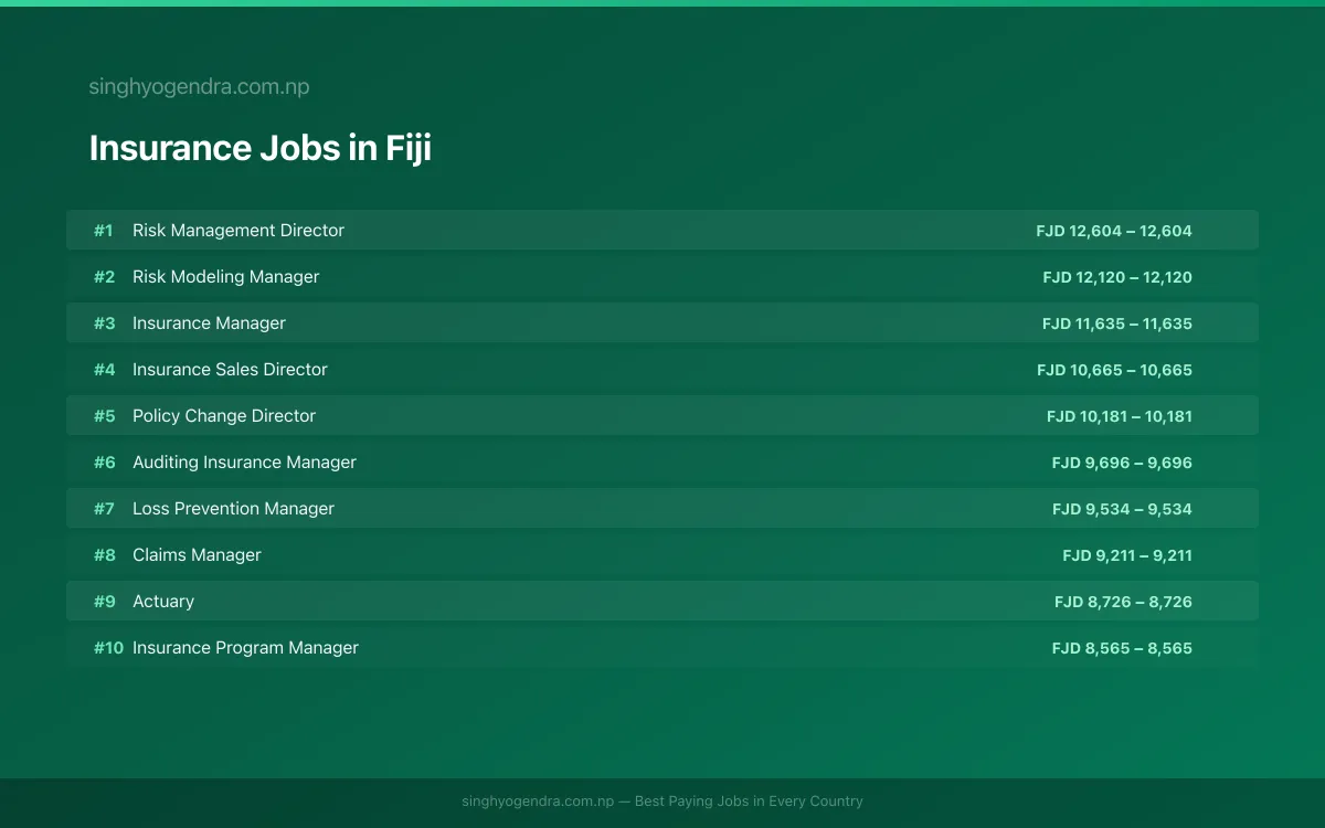 Highest Paying Jobs in Insurance in Fiji 2026 Highest Paying Jobs in Insurance in Fiji 2026 | SalaryPedia by Singh Yogendra