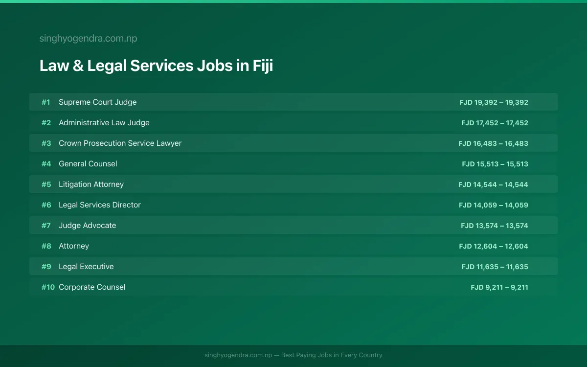 Highest Paying Jobs in Law & Legal Services in Fiji 2026 Highest Paying Jobs in Law & Legal Services in Fiji 2026 | SalaryPedia by Singh Yogendra