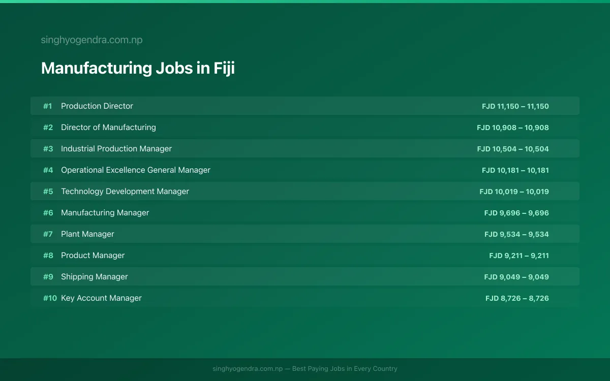Highest Paying Jobs in Manufacturing in Fiji 2026 Highest Paying Jobs in Manufacturing in Fiji 2026 | SalaryPedia by Singh Yogendra