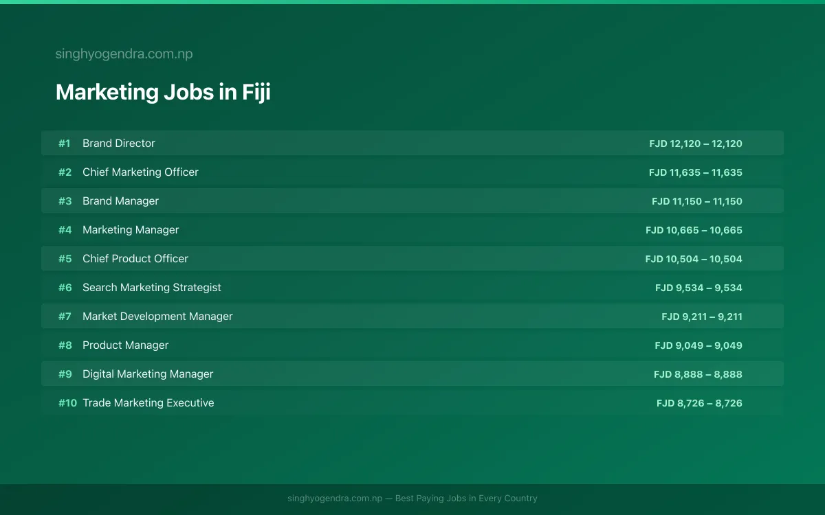 Highest Paying Jobs in Marketing in Fiji 2026 Highest Paying Jobs in Marketing in Fiji 2026 | SalaryPedia by Singh Yogendra