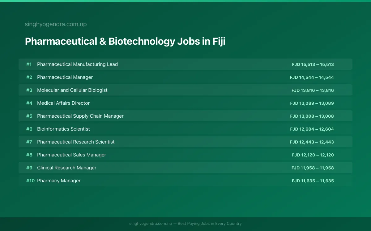 Highest Paying Jobs in Pharmaceutical & Biotechnology in Fiji 2026 Highest Paying Jobs in Pharmaceutical & Biotechnology in Fiji 2026 | SalaryPedia by Singh Yogendra