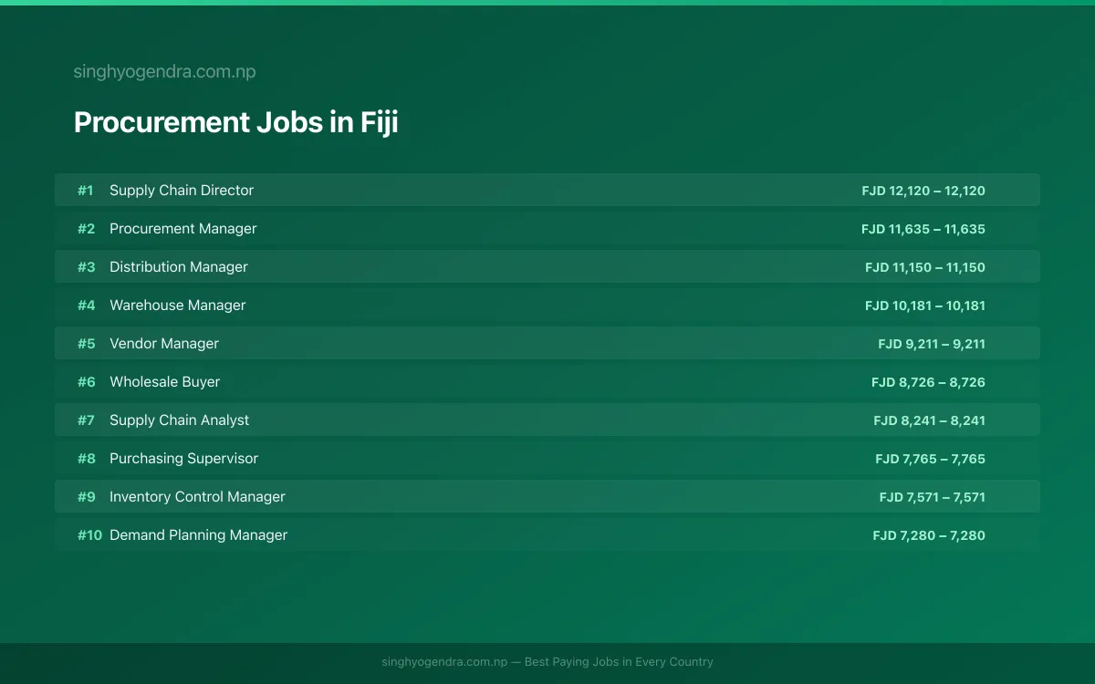 Highest Paying Jobs in Procurement in Fiji 2026 Highest Paying Jobs in Procurement in Fiji 2026 | SalaryPedia by Singh Yogendra