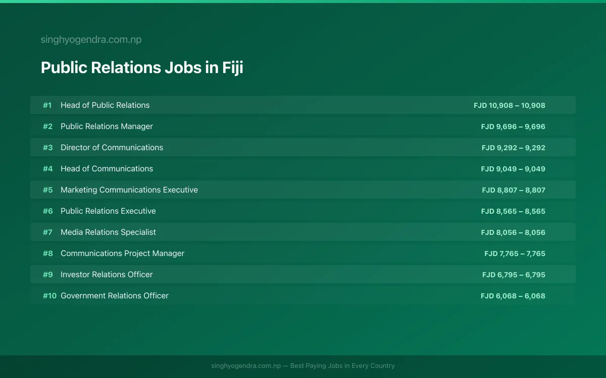 Highest Paying Jobs in Public Relations in Fiji 2026 Highest Paying Jobs in Public Relations in Fiji 2026 | SalaryPedia by Singh Yogendra